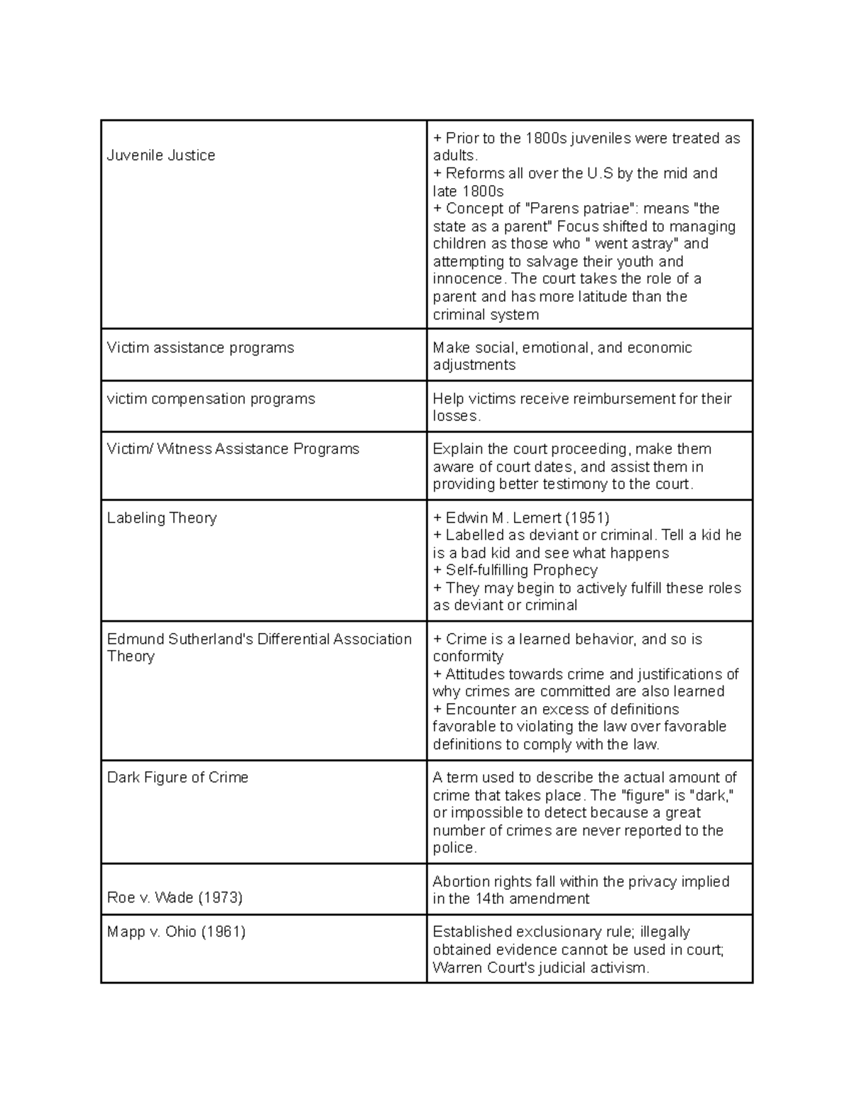 Introduction to Criminal Justice Test 1 Study Notes: Key Concepts - Studocu