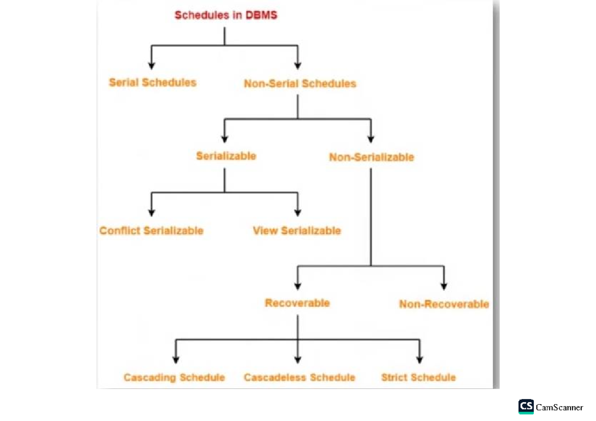 Lecture 3 - Schedules in DBMS: Serializable & Conflict Serializable ...