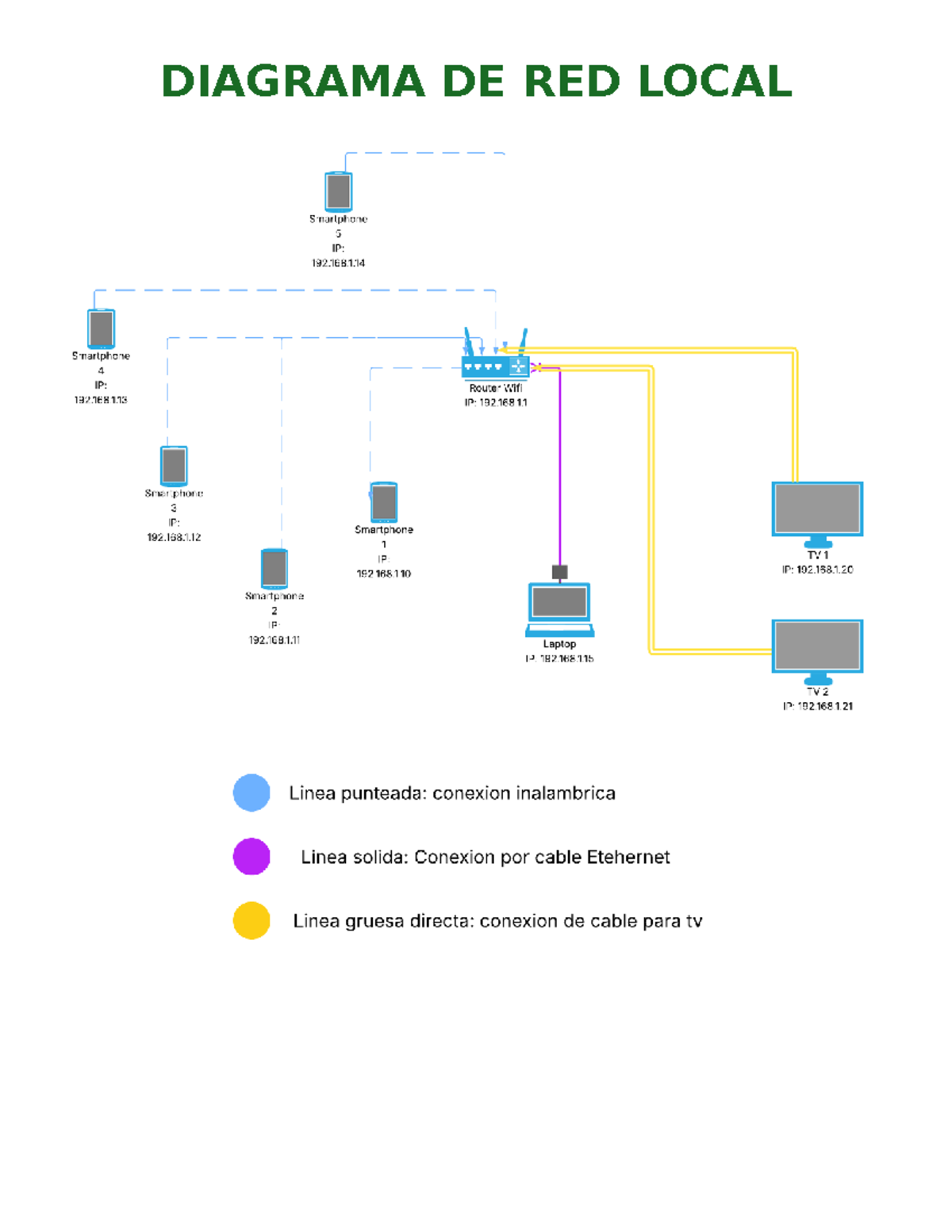 DIAGRAMA DE RED LOCAL: INFORME DE CONECTIVIDAD Y COMUNICACIÓN - Studocu