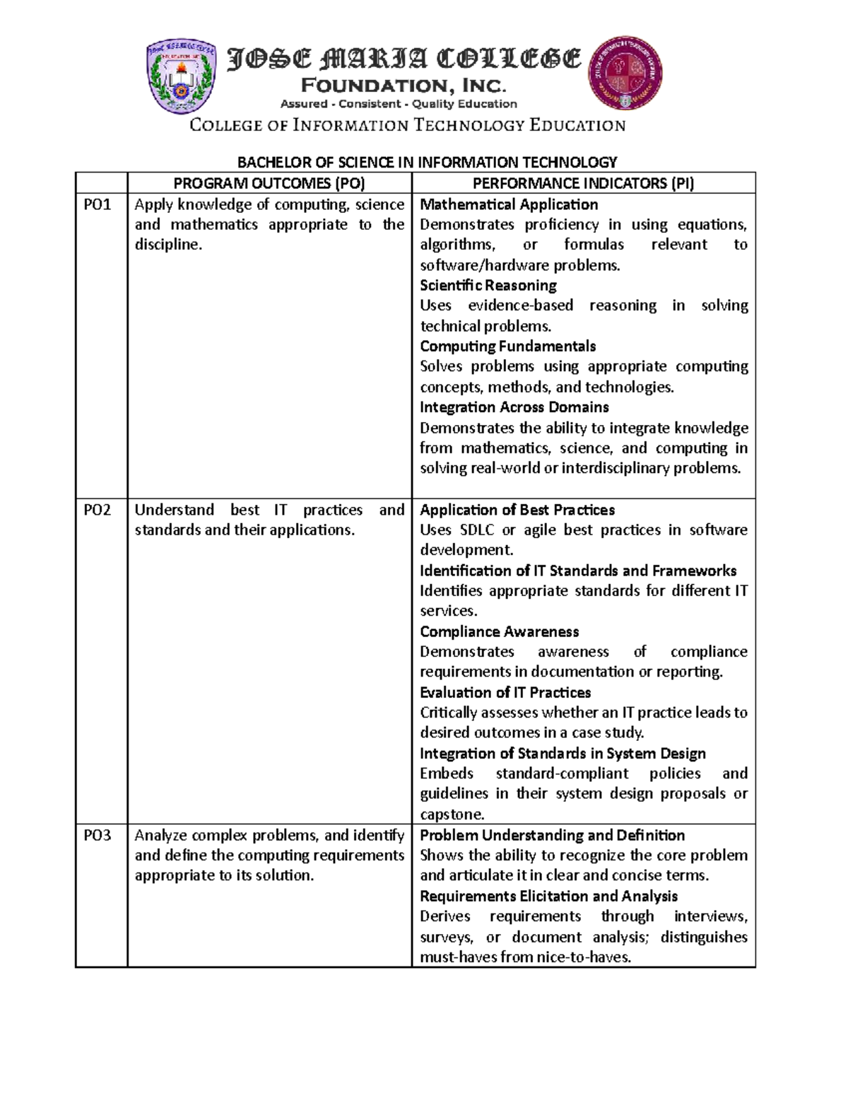 BSIT Program Outcomes & Performance Indicators Overview - Studocu