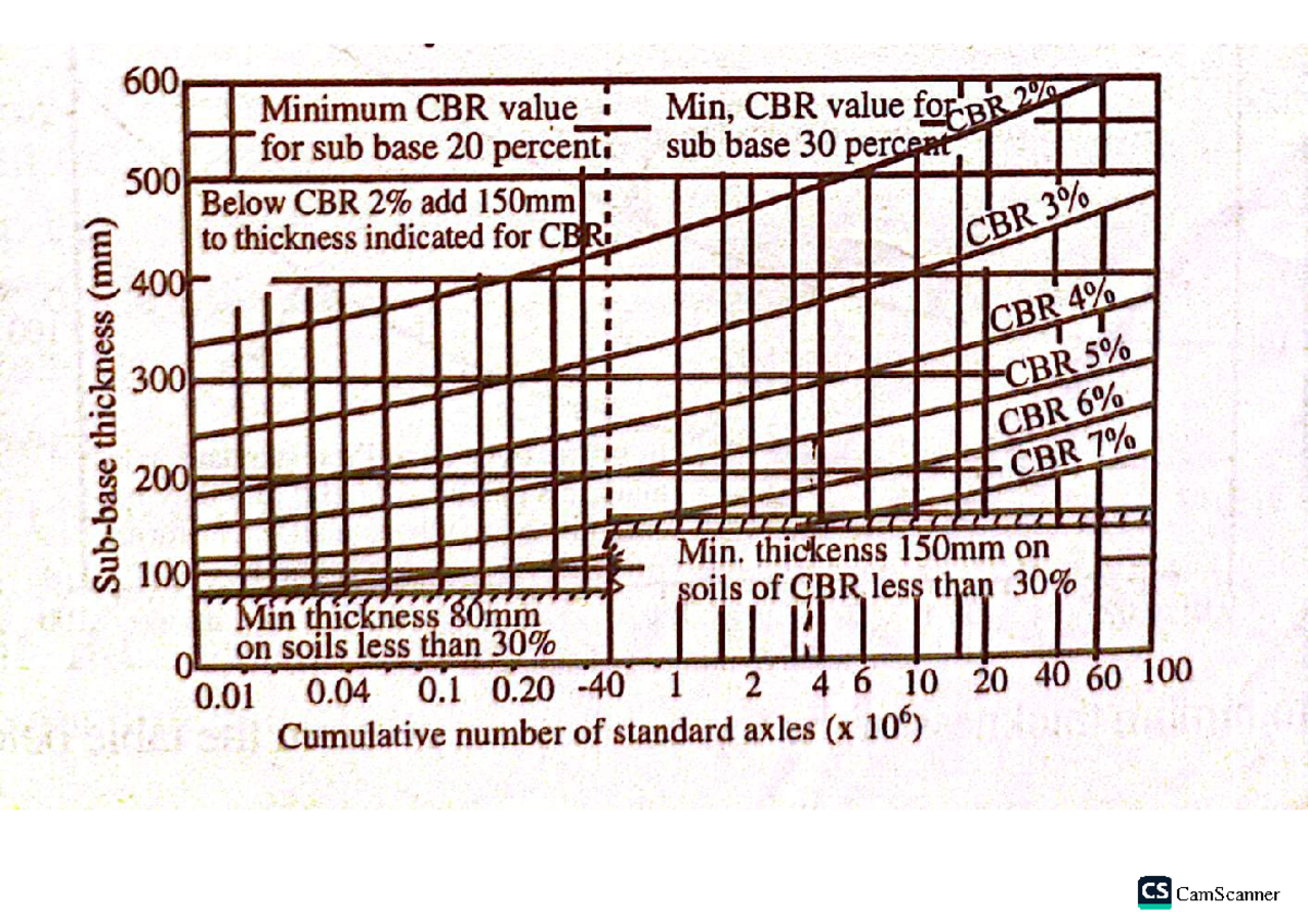 CS 212 Transportation Engineering II: CBR Pavement Design Guidelines ...