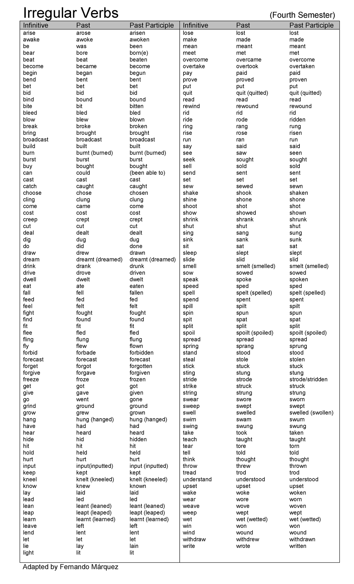 Irregular Verbs List for 4th Semester Study Guide - Studocu