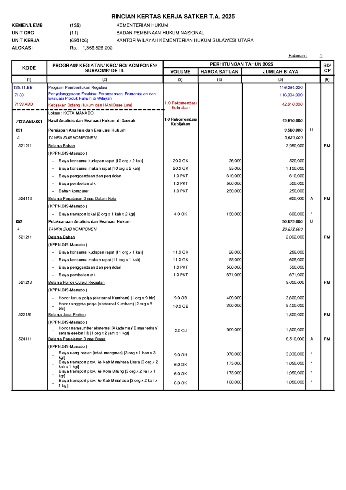 RINCIAN KERTAS KERJA SATKER T.A. 2025 (135) KEMENTERIAN HUKUM SULAWESI ...