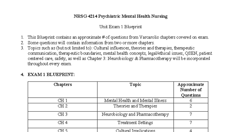 NRSG 4214 Psychiatric Mental Health Nursing Exam 1 Blueprint & Study ...
