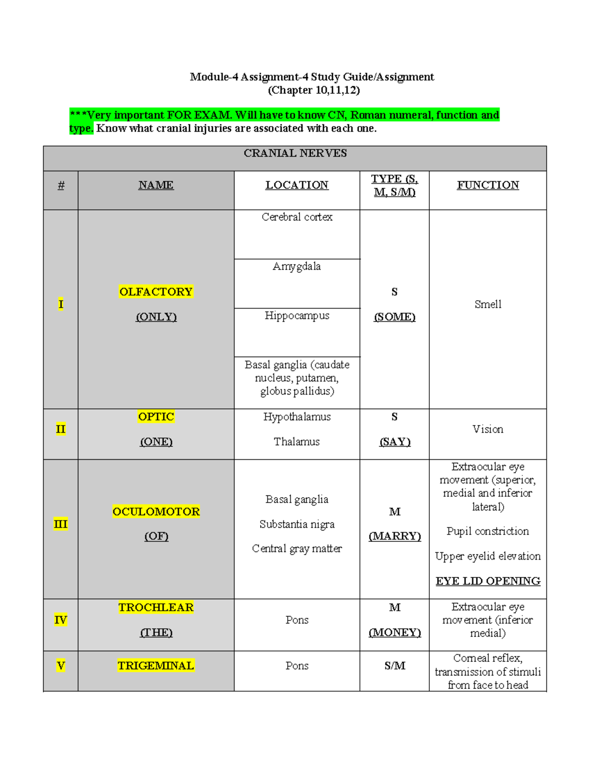 Module 4 Study Guide: Key Concepts for Exam on Cranial Nerves and ...