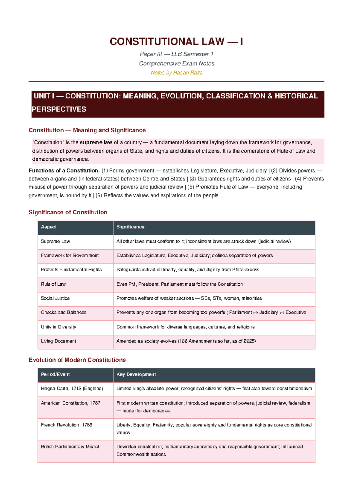 Constitutional Law I LLB Sem 1 Comprehensive Exam Notes - Studocu
