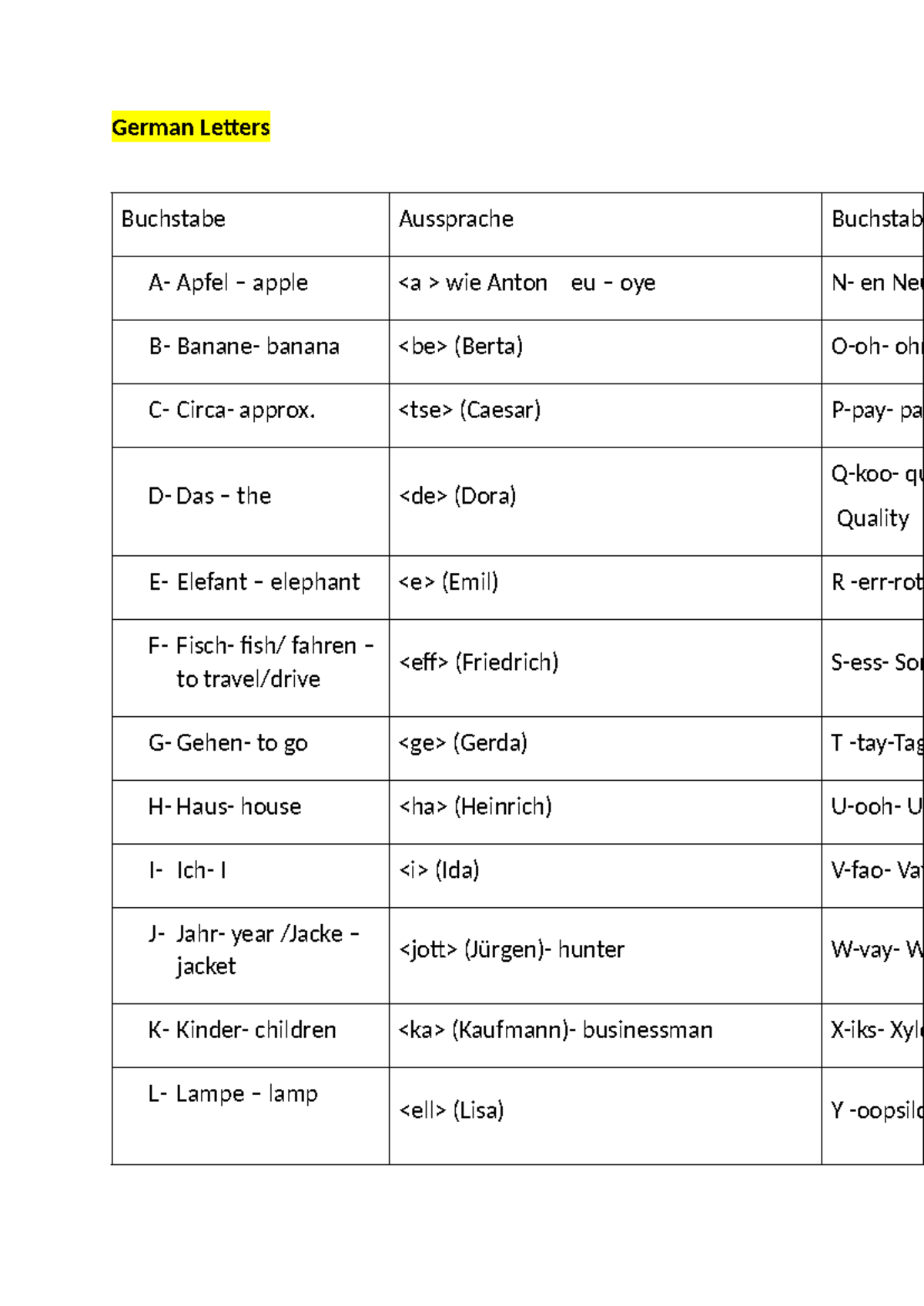 The German Alphabet - Module 2: Umlauts and Pronunciation Guide - Studocu