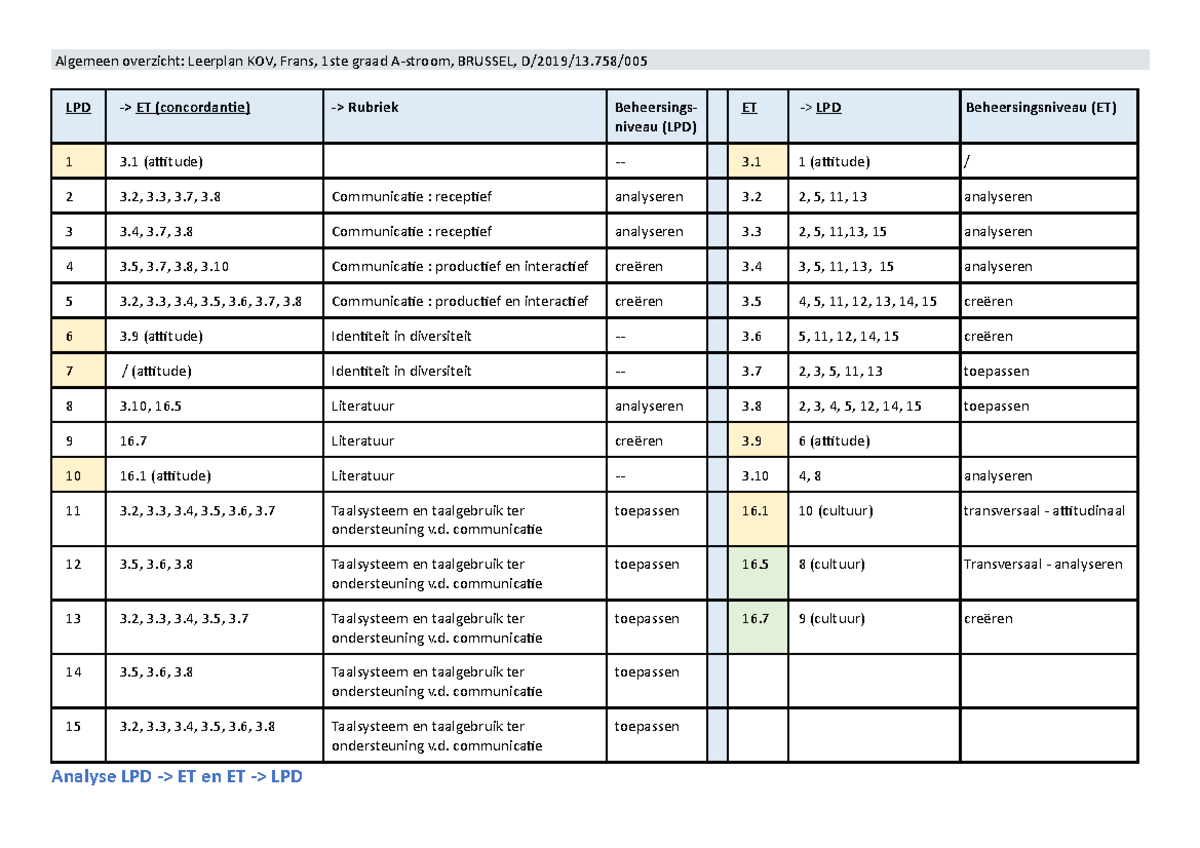 analyse KOV Leerplan Frans 1ste graad: LPD en ET - LPD -> ET ...
