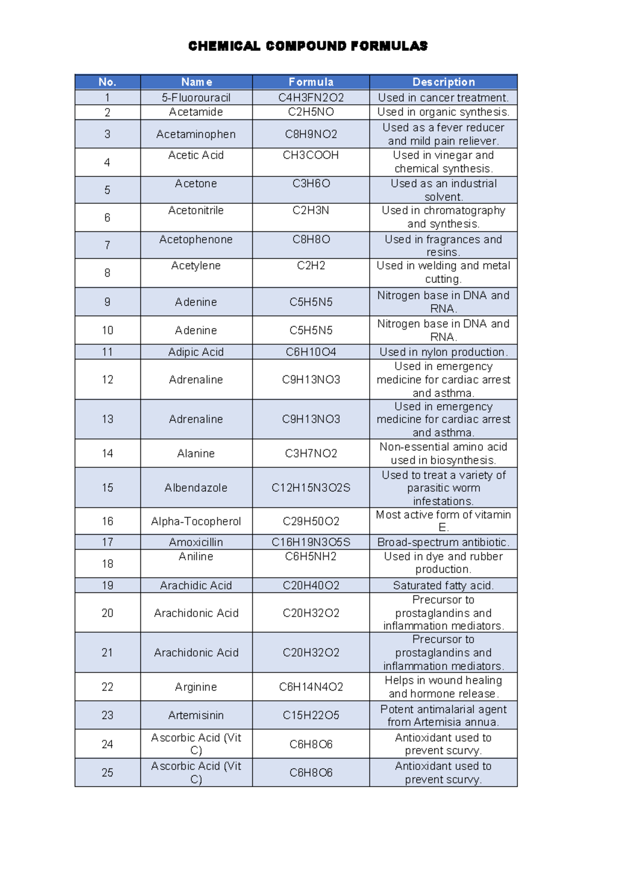 CHEM 101: Chemical Compound Formulas and Their Uses - Studocu