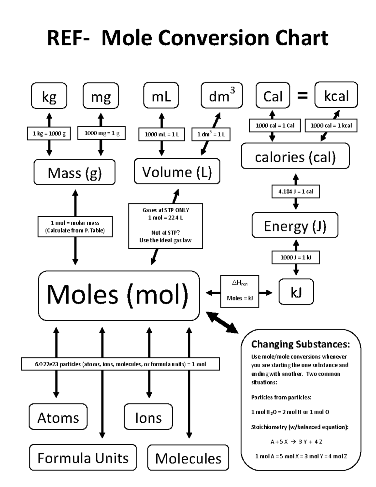Mole Conversion Chart: Basic & Advanced Conversion Techniques - Studocu