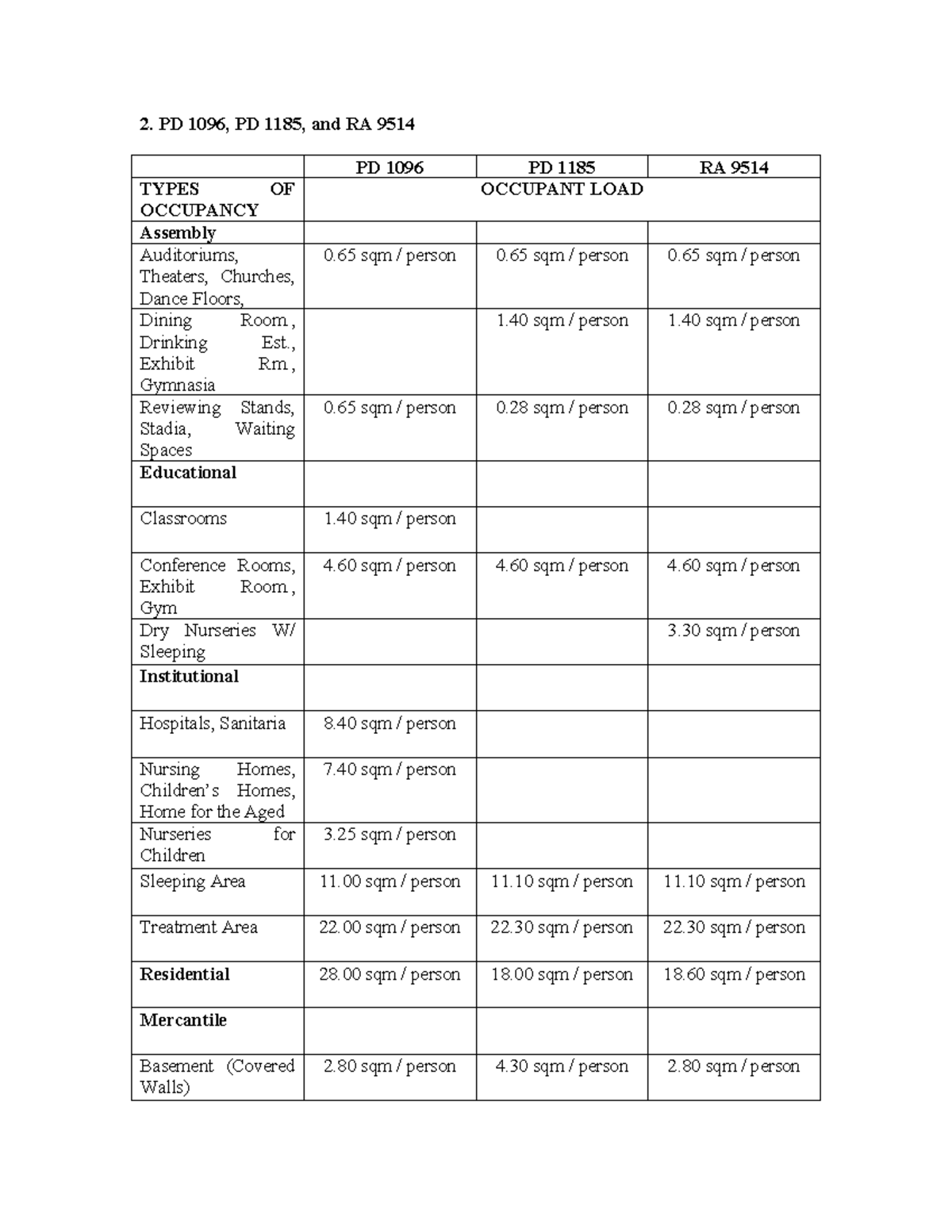 NBC Fire Code: Occupancy and Occupant Load (PD 1096, PD 1185, RA 9514 ...