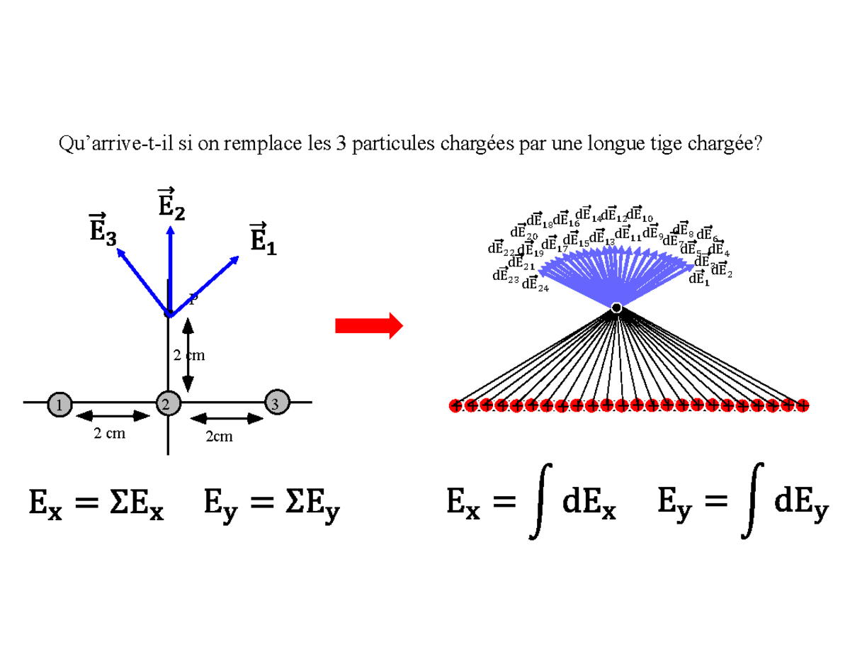 Champ electrique distribution continue - P 1 2 3 2 cm 2cm 2 cm Qu ...