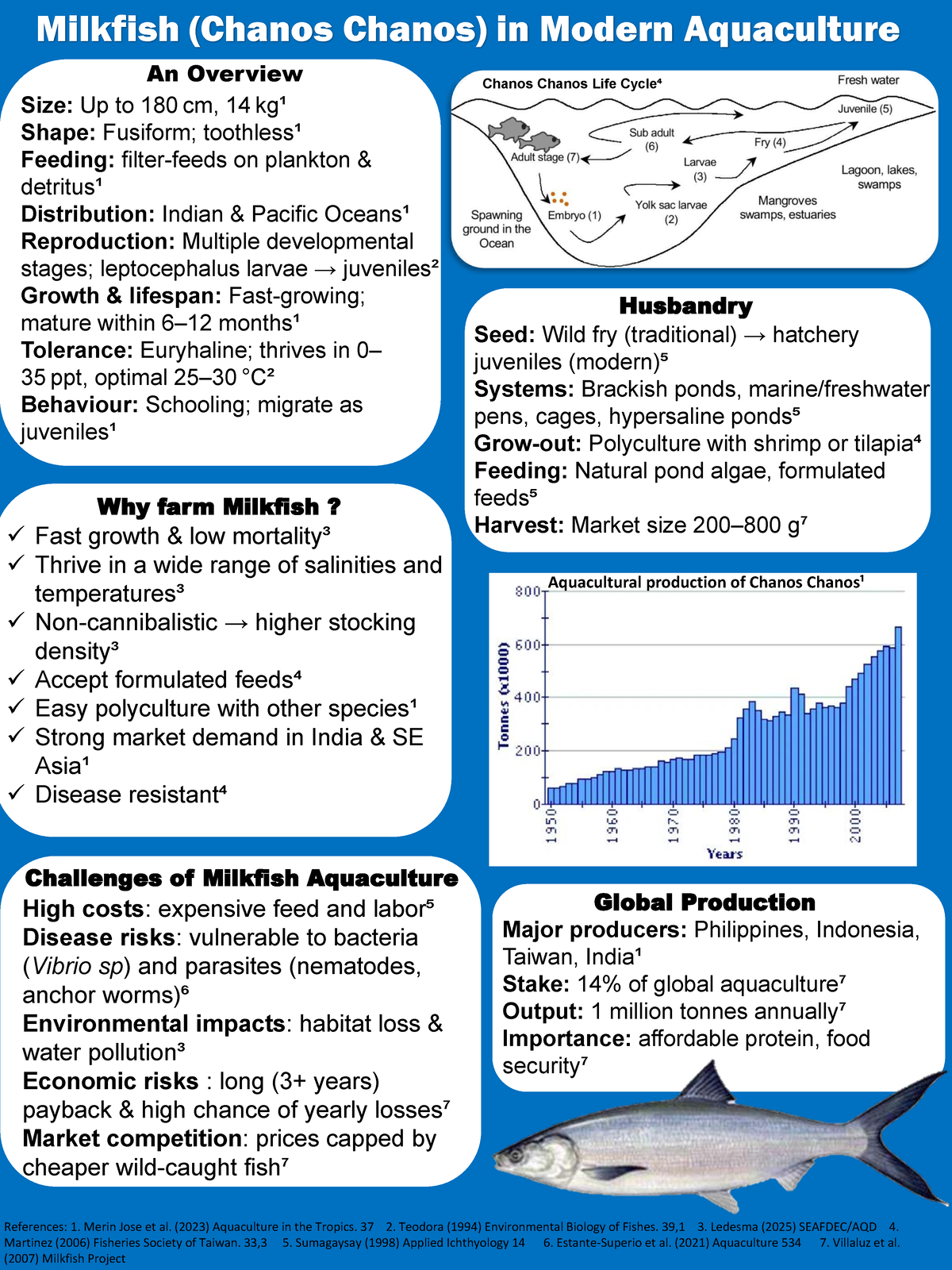 AQ2002 Poster: Overview of Milkfish (Chanos Chanos) in Aquaculture ...
