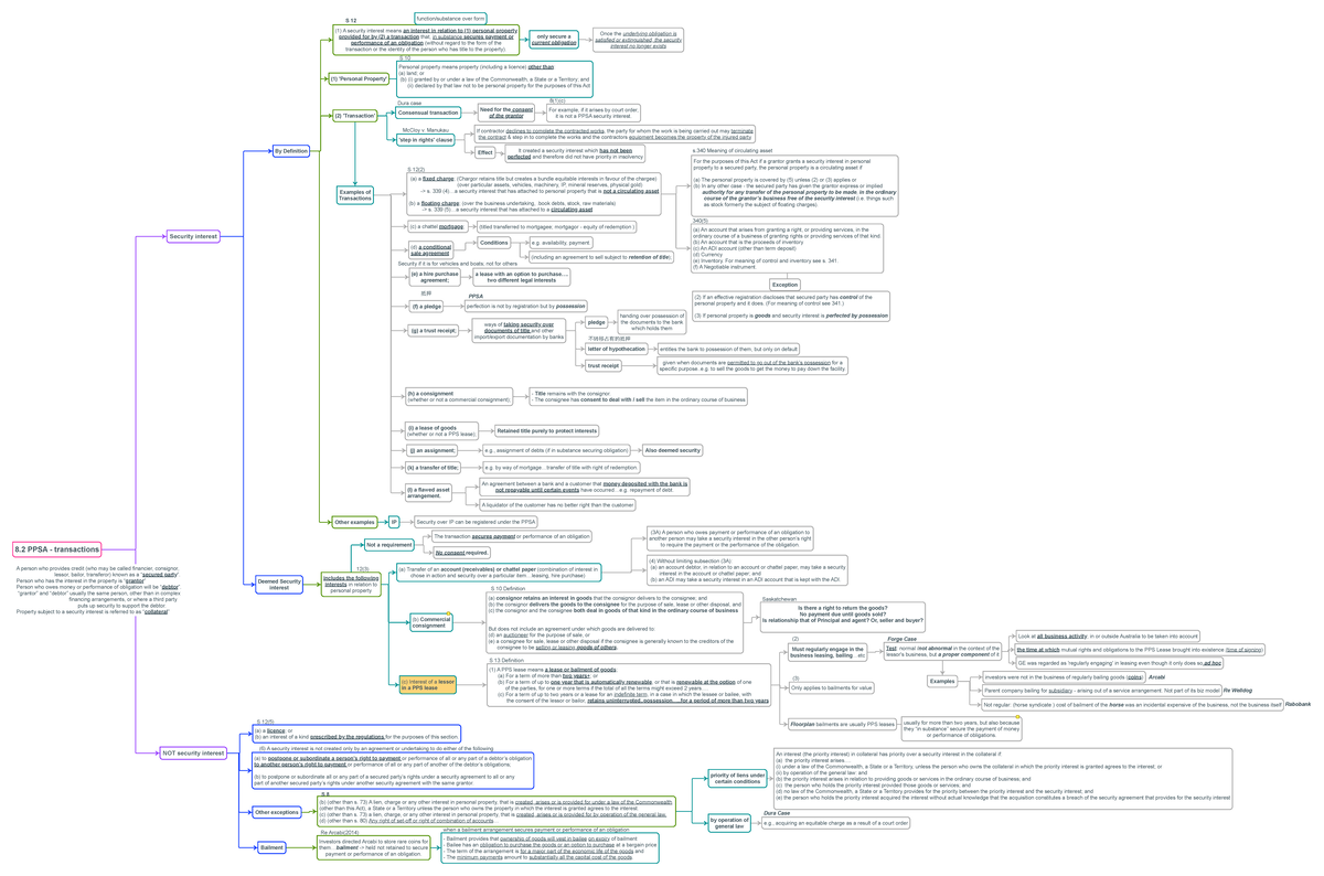 PPSA Transactions Overview: Understanding Security Interests and ...