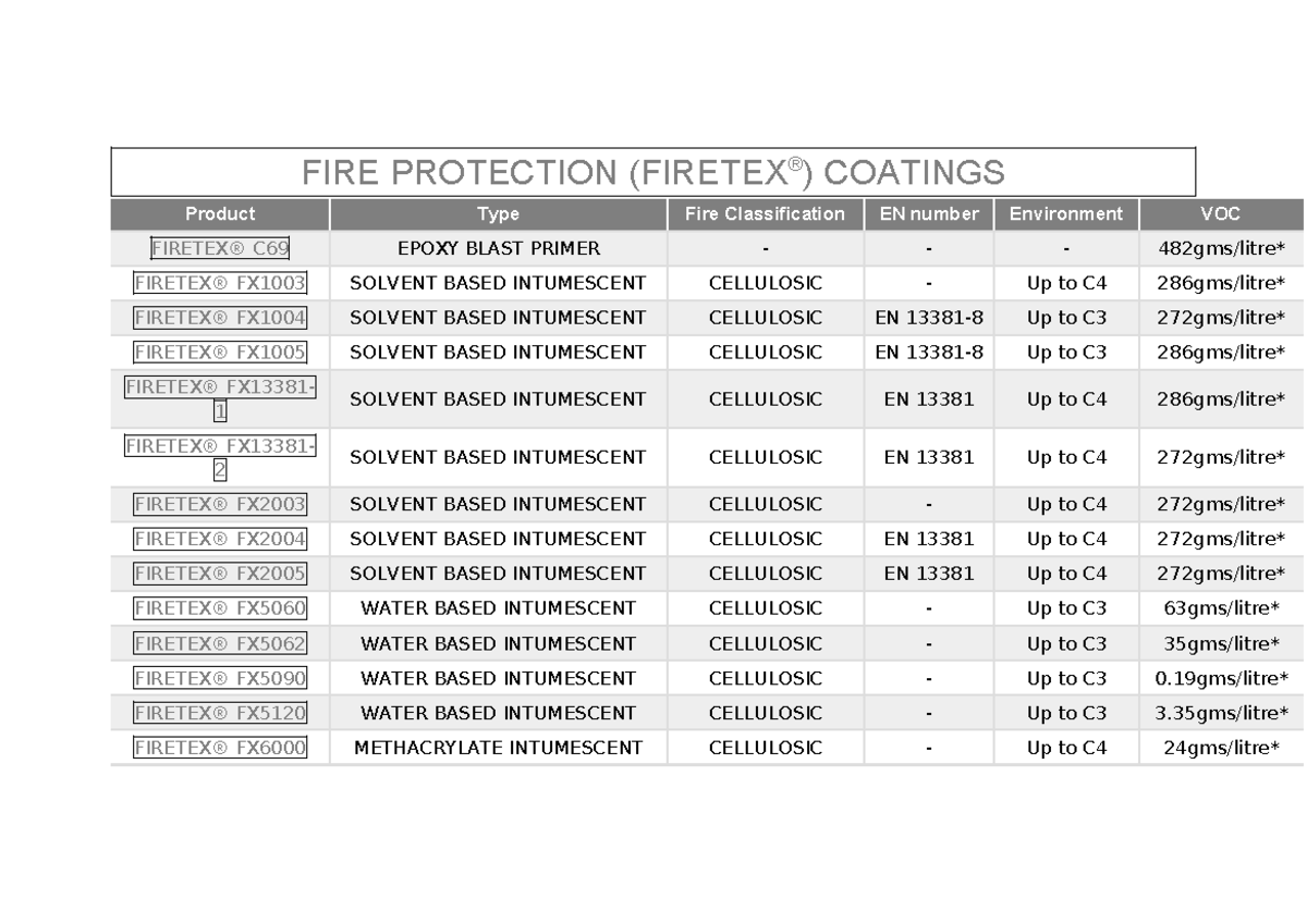 FIRE Protection Coatings Overview: Firetex® Products & Classifications ...