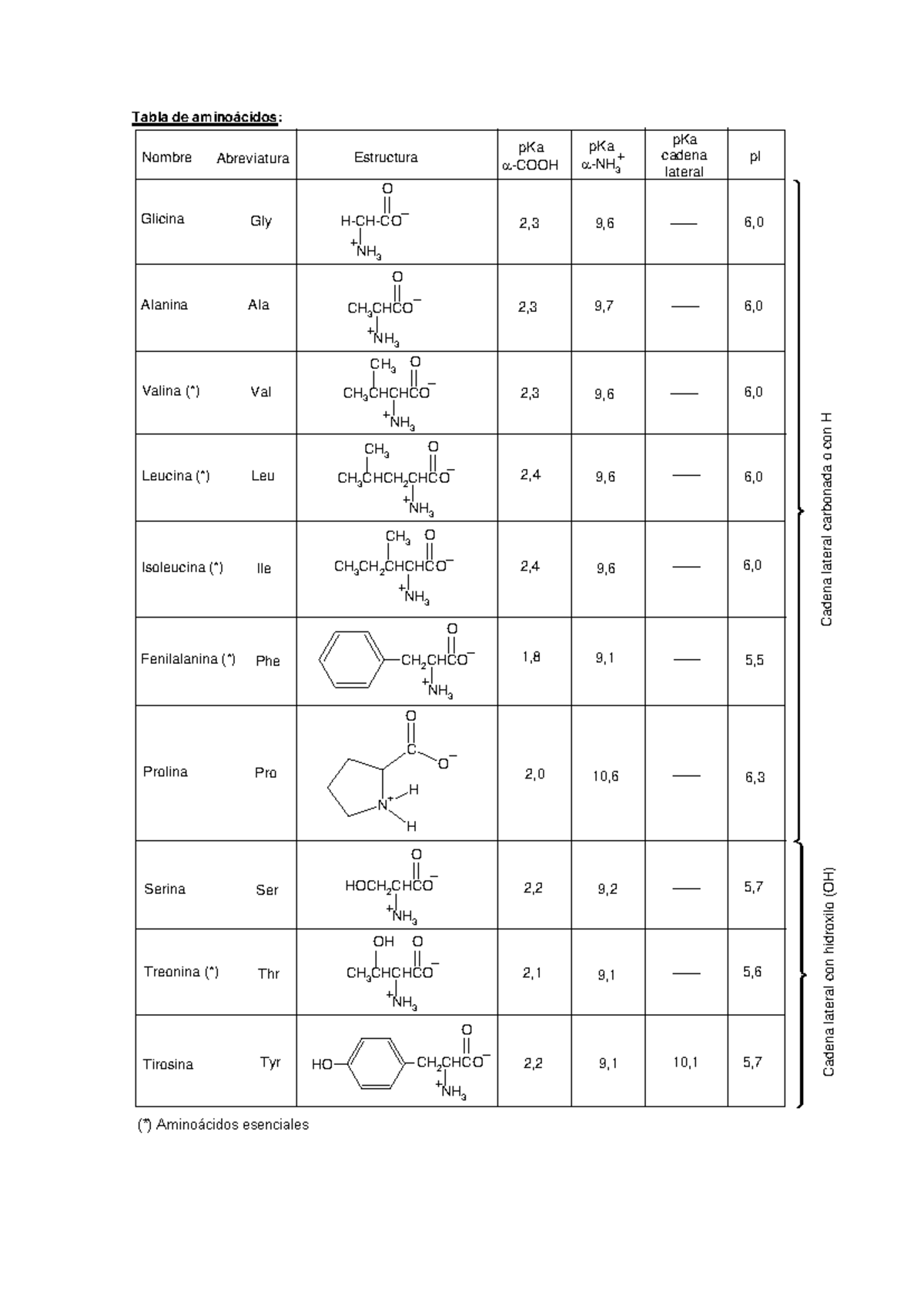 tabla-de-amino-cidos-tabla-de-amino-cidos-nombre-abreviatura