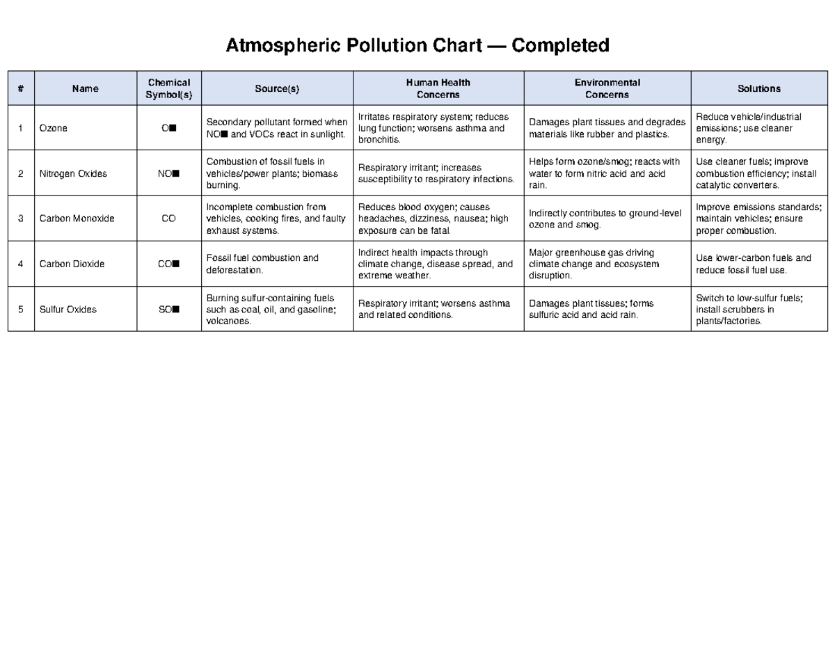 Filled Air Pollution Chart: Sources, Health & Environmental Impacts ...