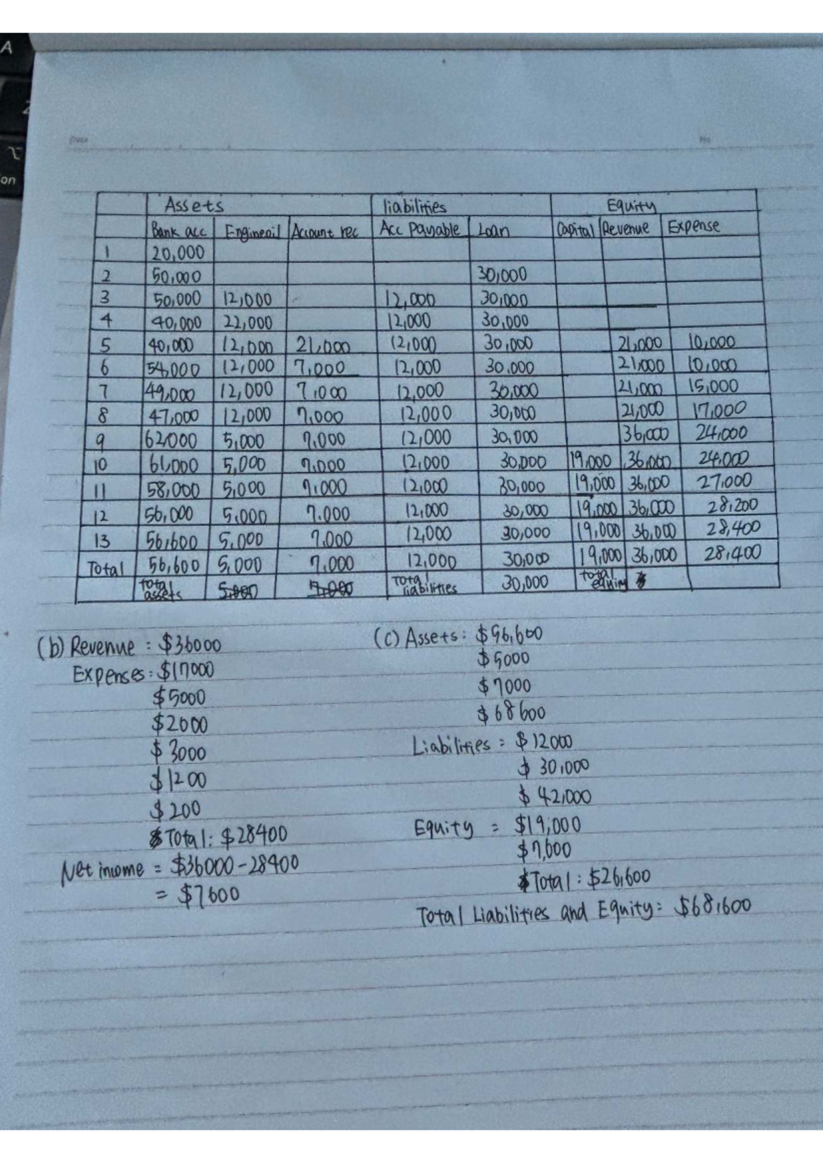 Accounting Table Overview: Assets, Liabilities & Equity Analysis - Studocu
