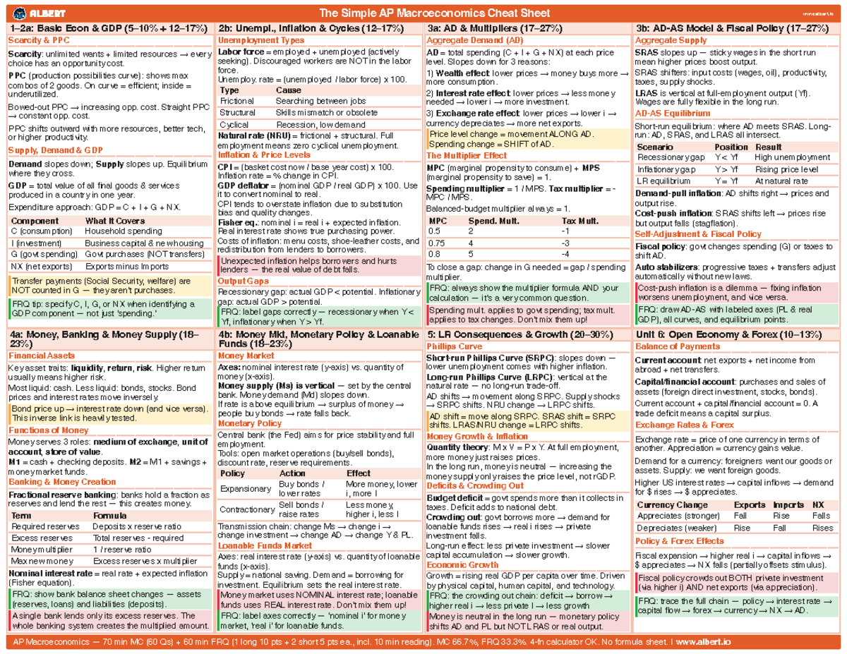 The Simple AP Macroeconomics Cheat Sheet: Key Concepts & Formulas - Studocu