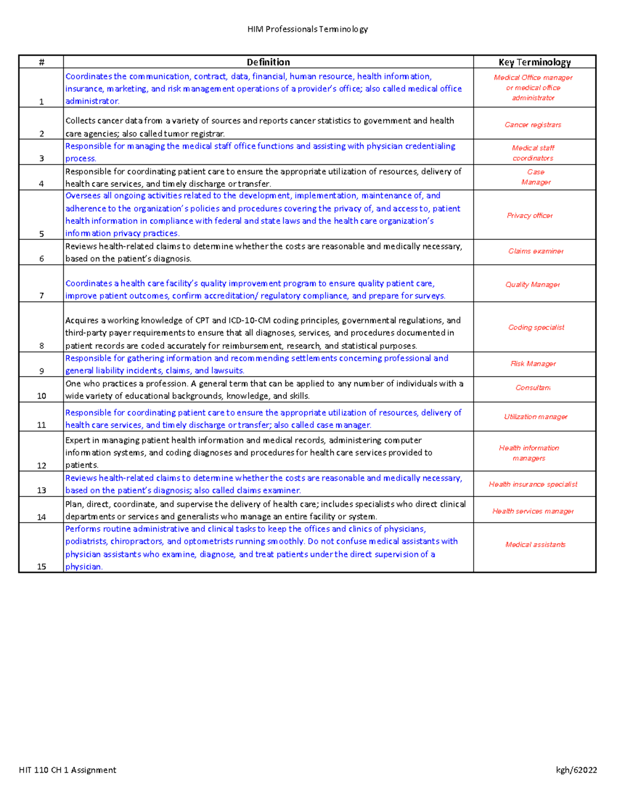 HIT 110 CH 2 HIM Professionals Definitions and Roles Summary - Studocu