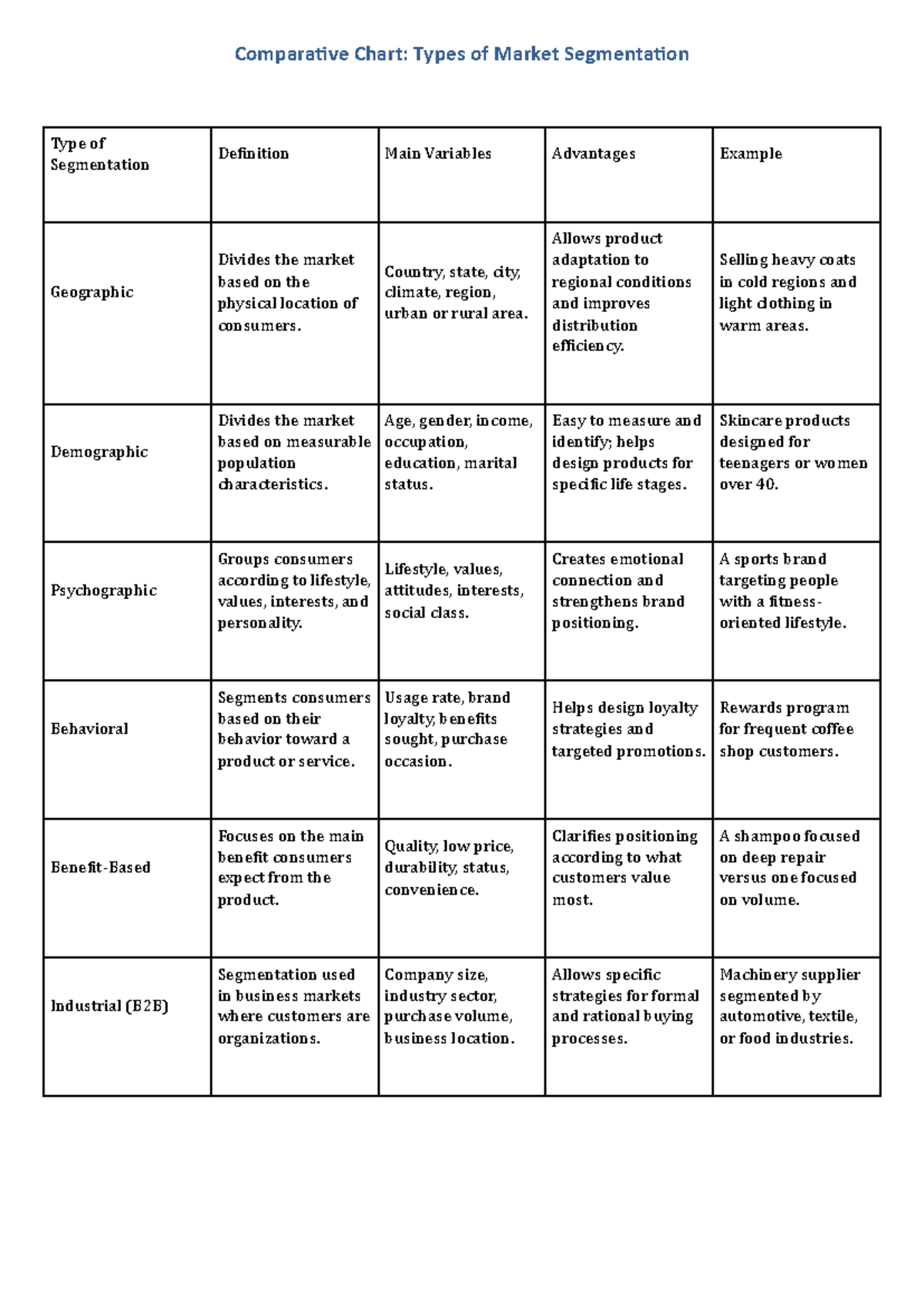 Comparative Chart: Types of Market Segmentation Analysis - Studocu