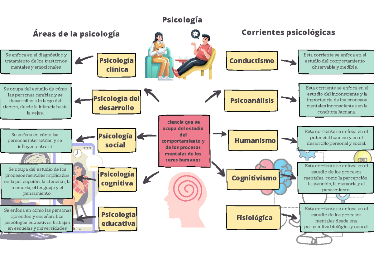 Mapa Conceptual Origen Y Evolucion De La Psicologia 1200x707