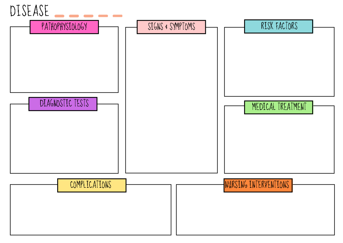 Concept map - NUR1021C - PATHOPHYSIOLOGY DISEASE SIGNS & SYMPTOMS ...