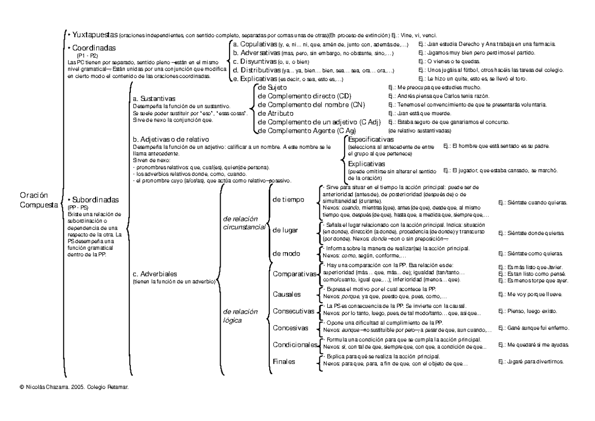 Clasificación de Oraciones Compuestas - Esquema Completo - Studocu