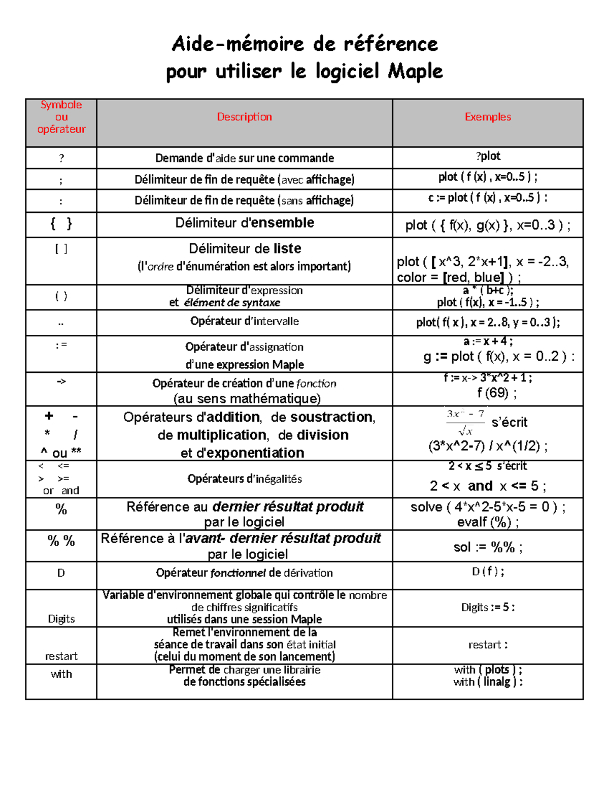 Commandes Maple - Summary Social Work ASWB Bachelors Exam Guide - Aide ...
