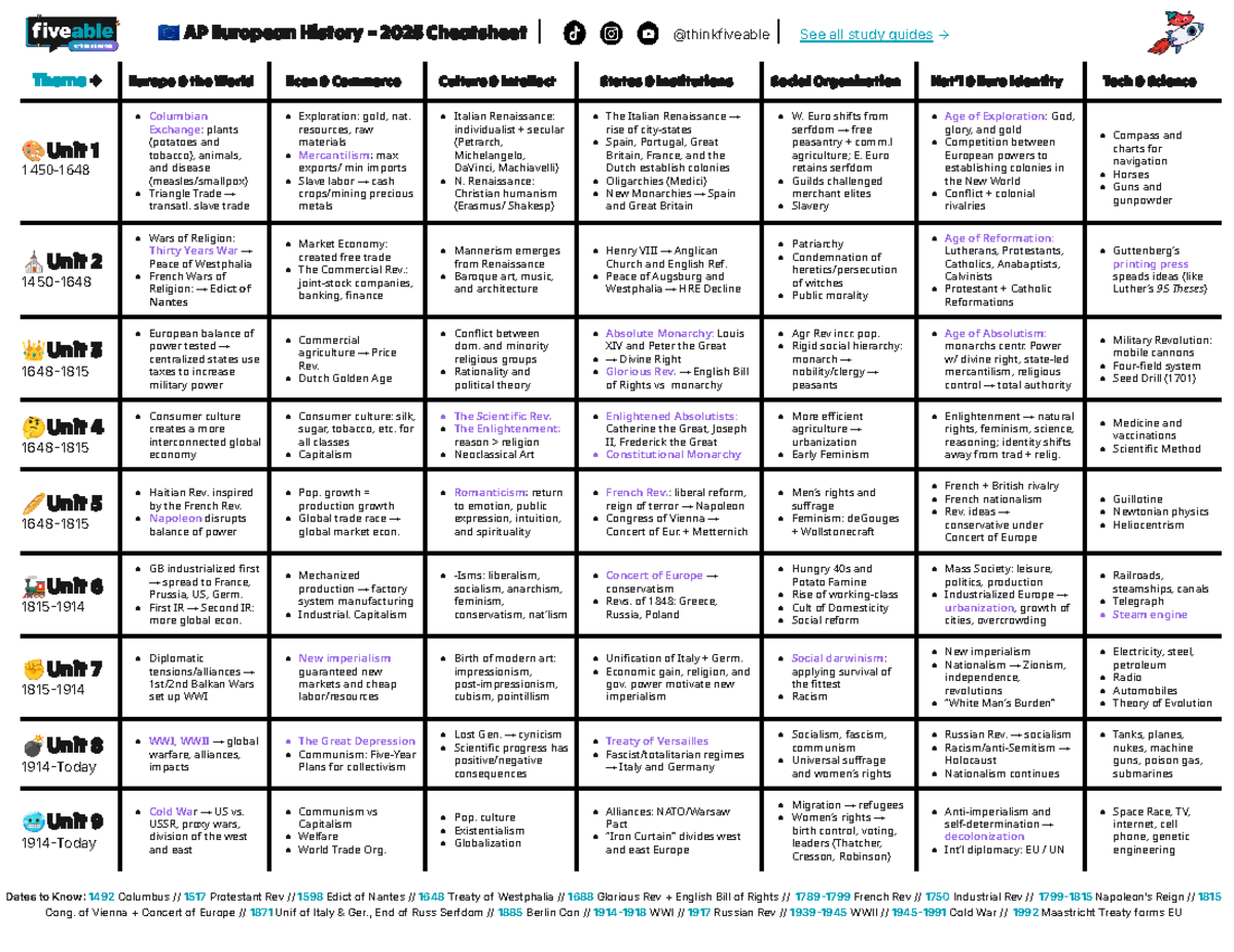 AP European History 2025 Comprehensive Study Guide & Notes - Studocu