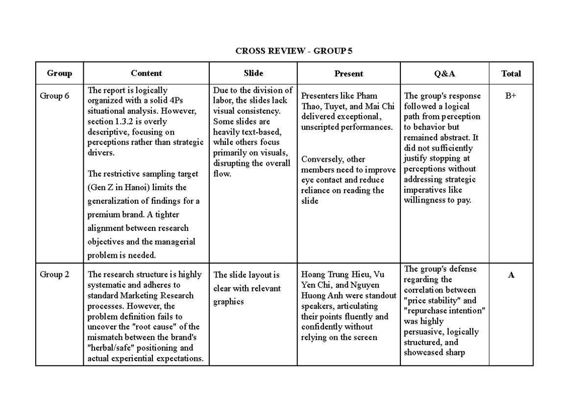 Group 5 Cross Review: Marketing Research Insights and Evaluations - Studocu