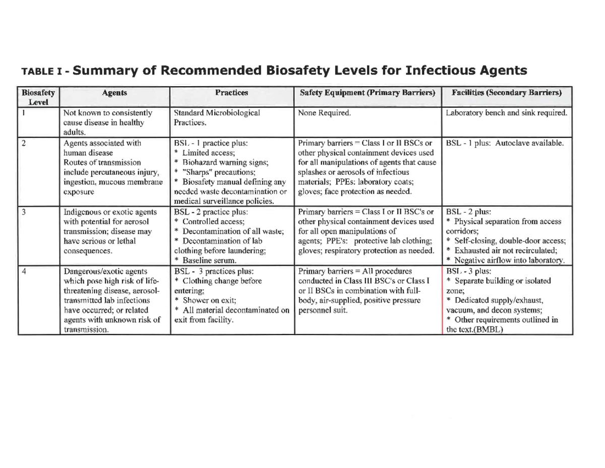 Summary of Recommended Biosafety Levels for Infectious Agents ...