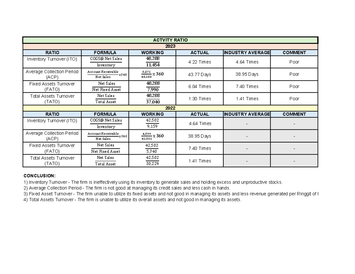 Activity - fin242 - RATIO FORMULA WORKING ACTUAL INDUSTRY AVERAGE ...