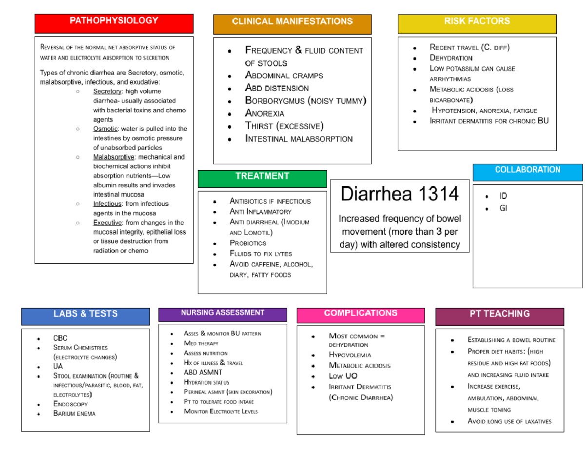 Diarrhea Pathophysiology: Clinical Manifestations & Risk Factors - Studocu