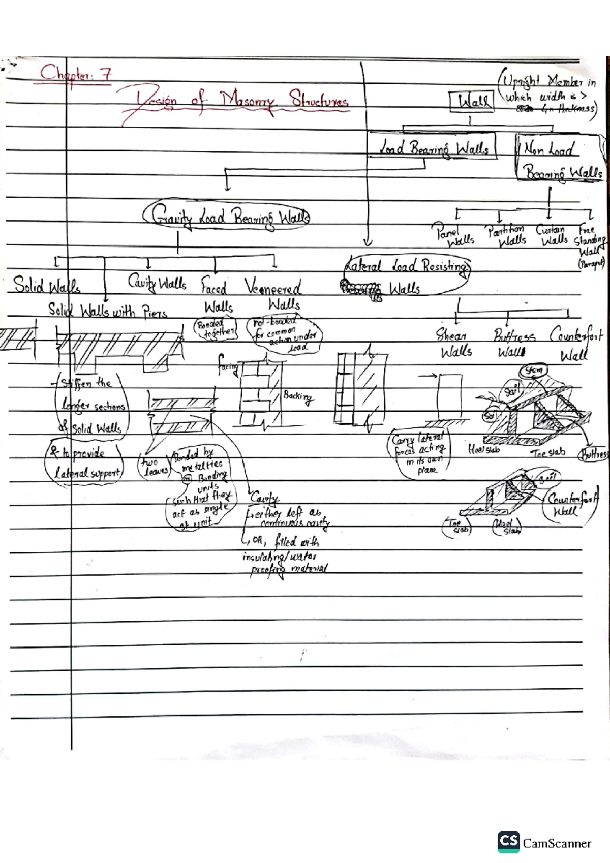 8.0 Notes on Design of Masonry Structures: Chapter 7 Upright Members ...