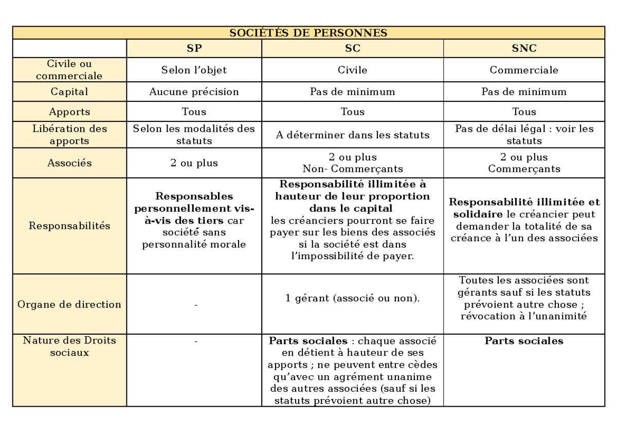 tableau-comparatif-des-soci-t-s-sp-sc-snc-sarl-sa-sas-droit-des