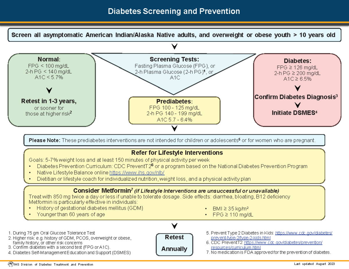 DM Screening and Prevention Guidelines: Key Insights and ...