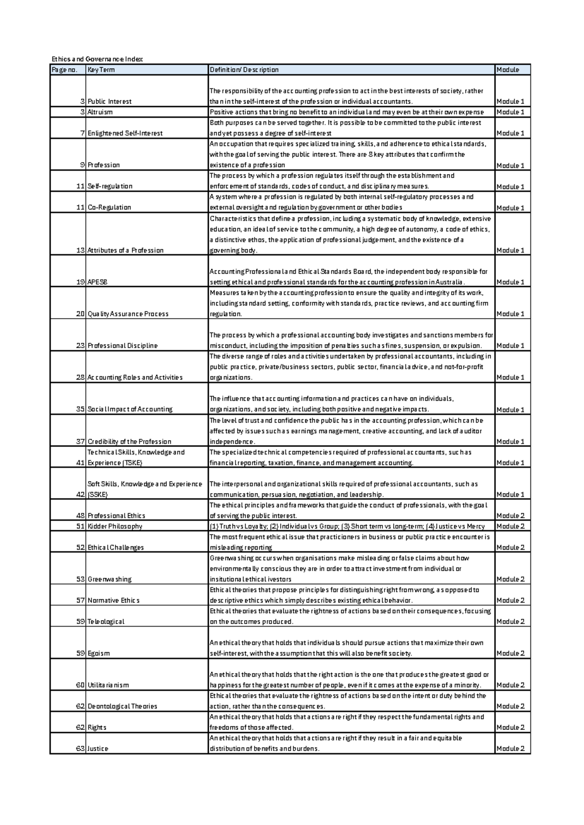 Ethics and Governance Index - Key Term Definition/ Description Module 3 ...