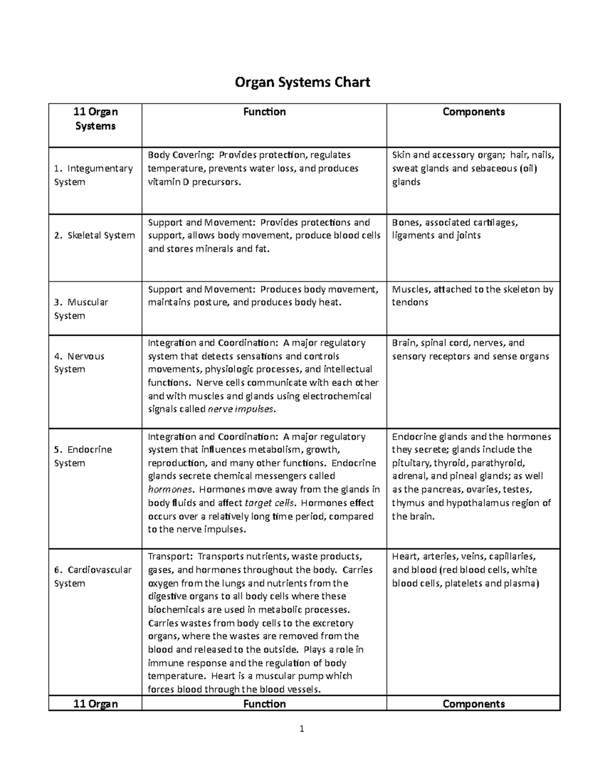 Organ Systems Overview Chart: Functions & Components - Studocu