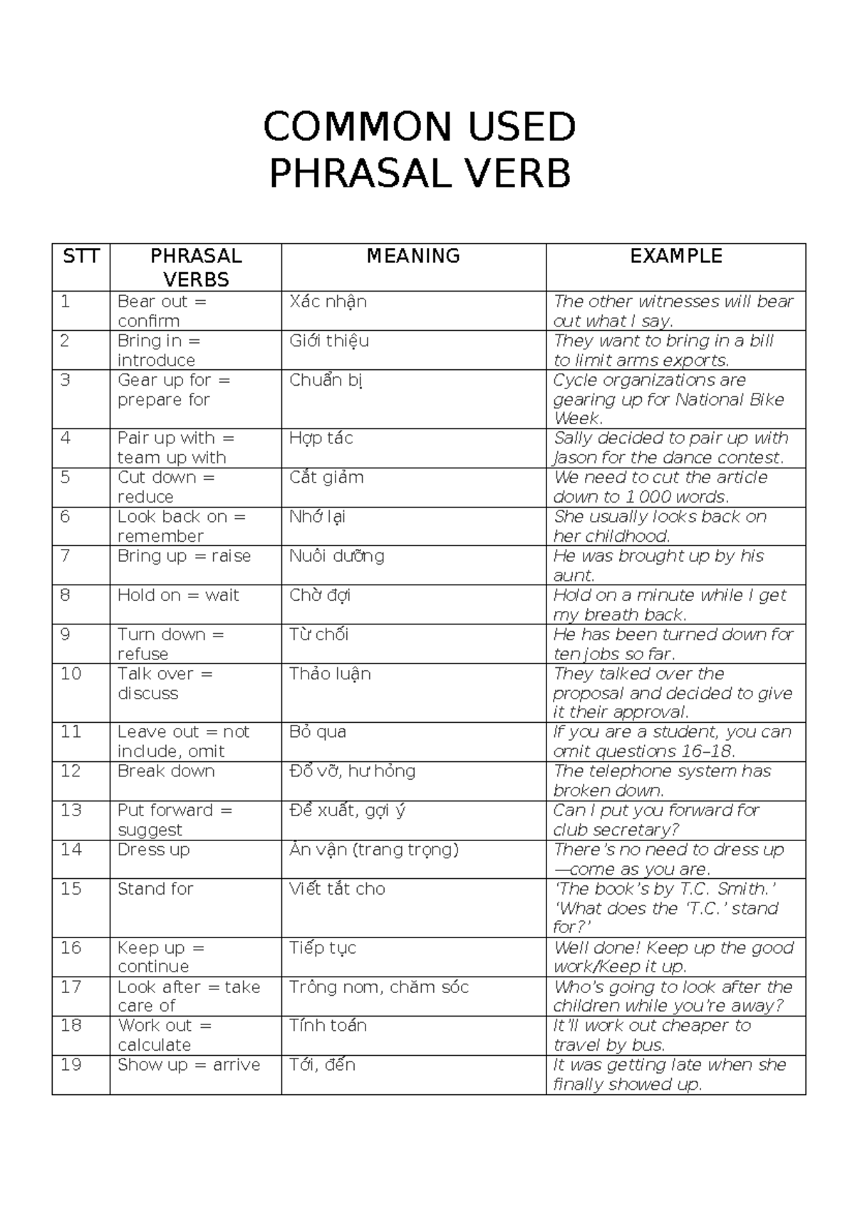 Phrasal Verbs Study Guide - ENG 101 Grammar Course - Studocu