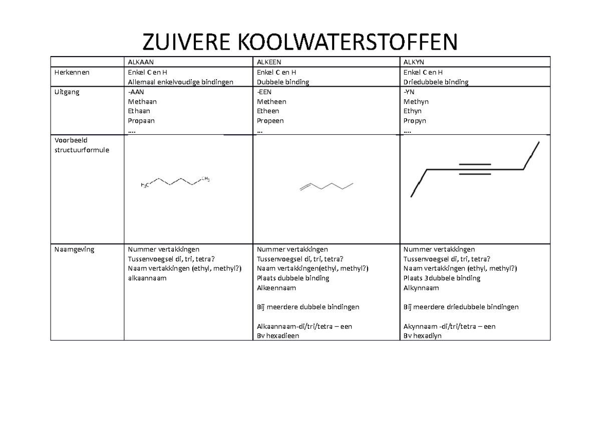 Alkaan - overzicht samenvatting van alkanen - alkenen - alkynen ...