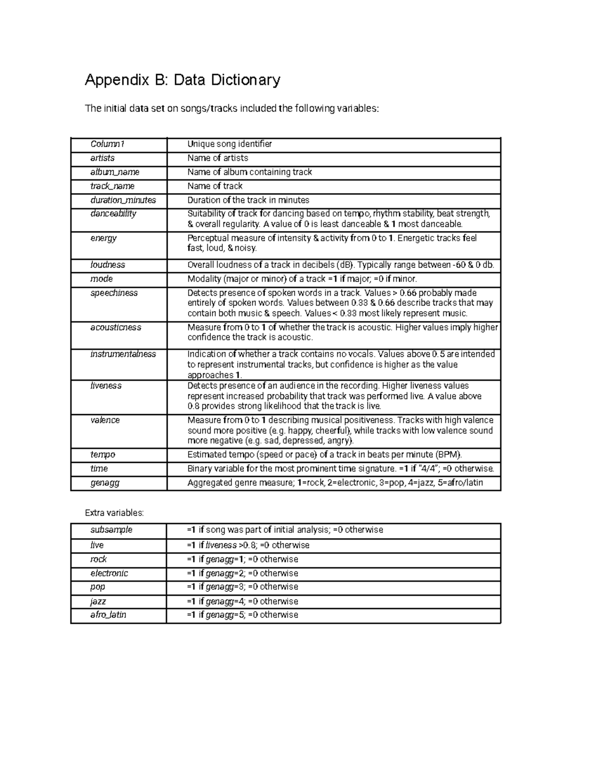 Comm1190: Appendix B - Data Dictionary for Initial Data Set - Studocu