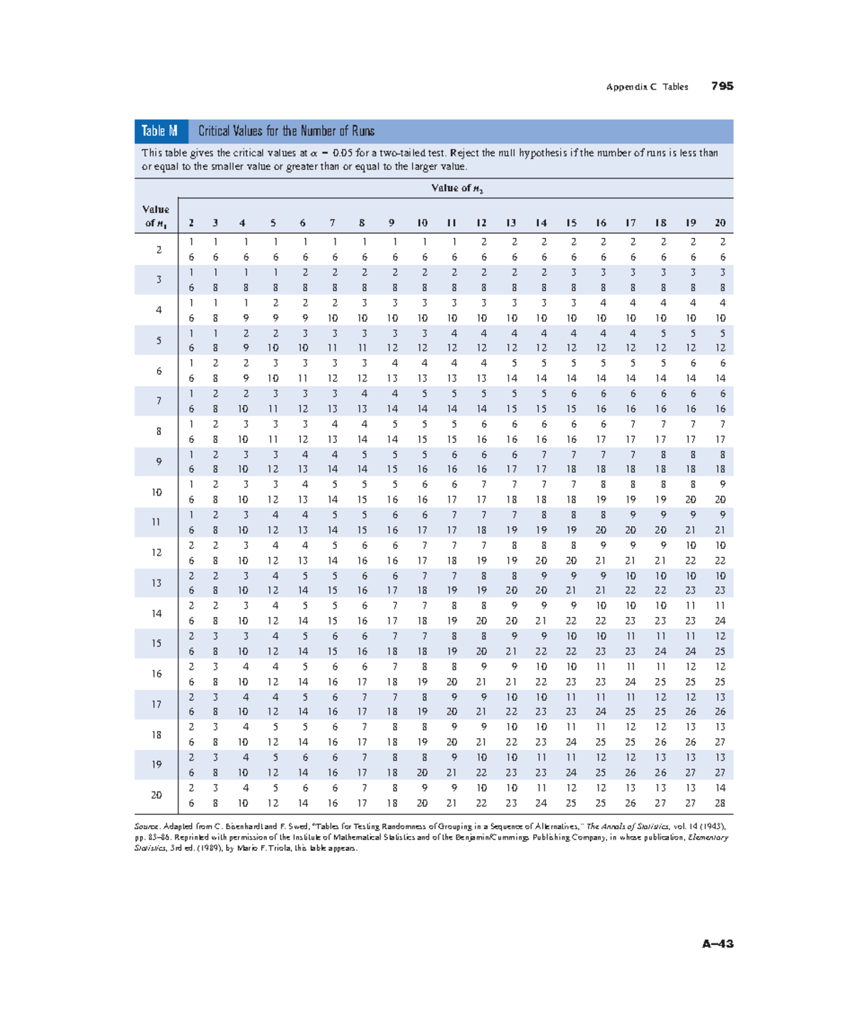 Critical Values for the Number of Runs - Appendix C Tables - Studocu