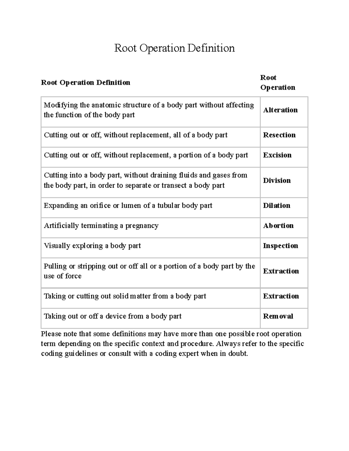 Root Operation Definitions for Medical Coding: Key Terms and Concepts ...
