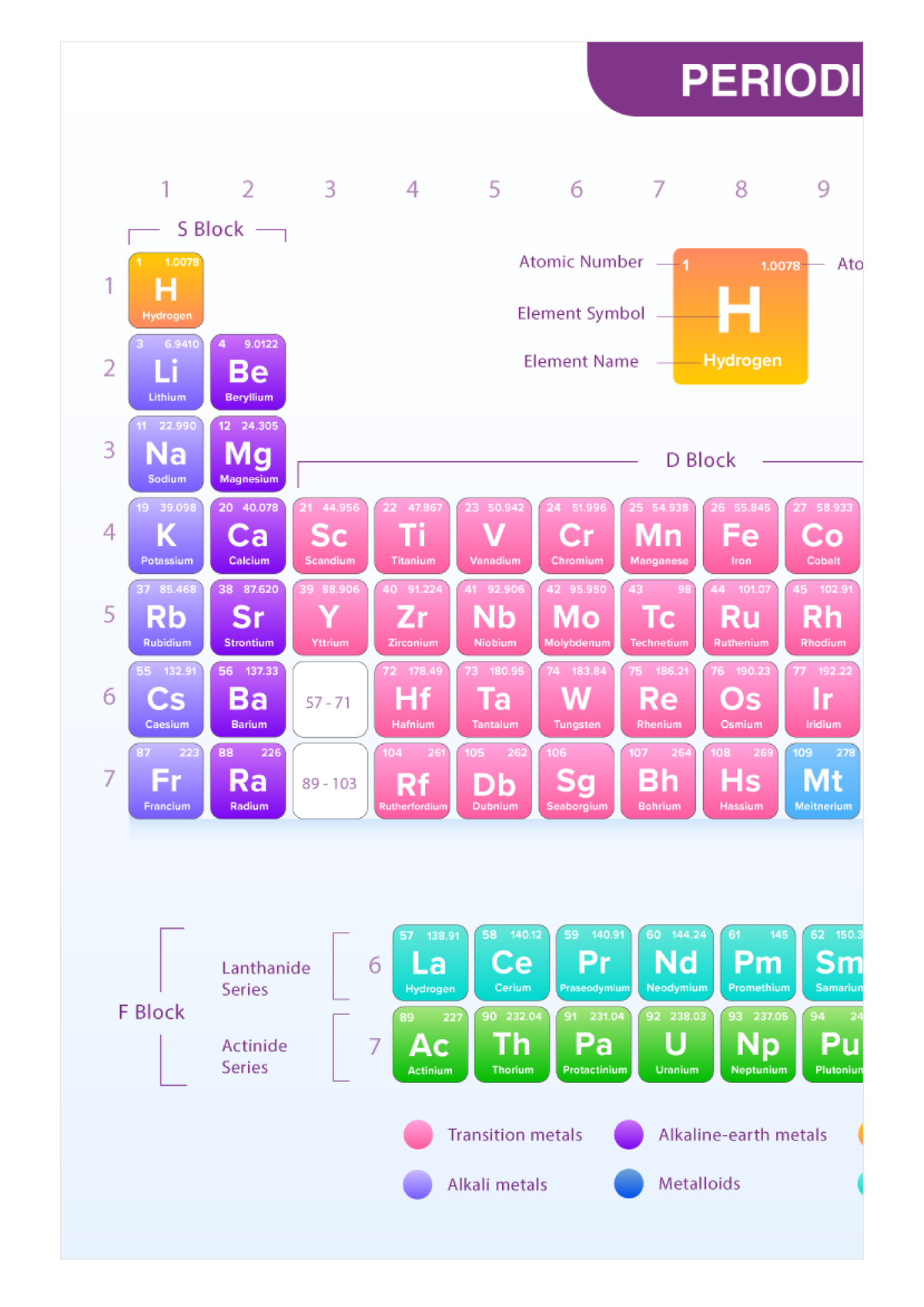 table of elements - PERIODI 1 2 3 4 5 6 7 8 9 S Block 1 1 Atomic Number ...