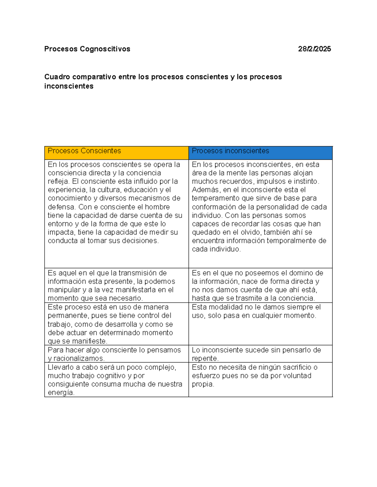 Cuadro comparativo de procesos conscientes e inconscientes - Studocu