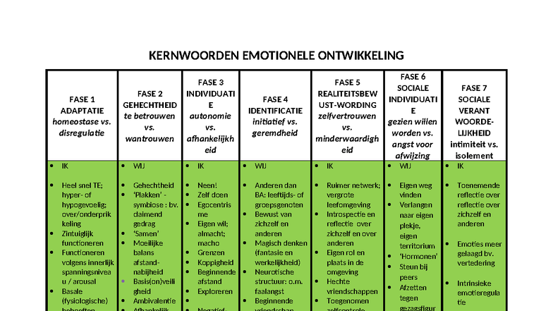 kernwoorden-emotionele-ontwikkeling-fase-1-7-overzicht-studocu