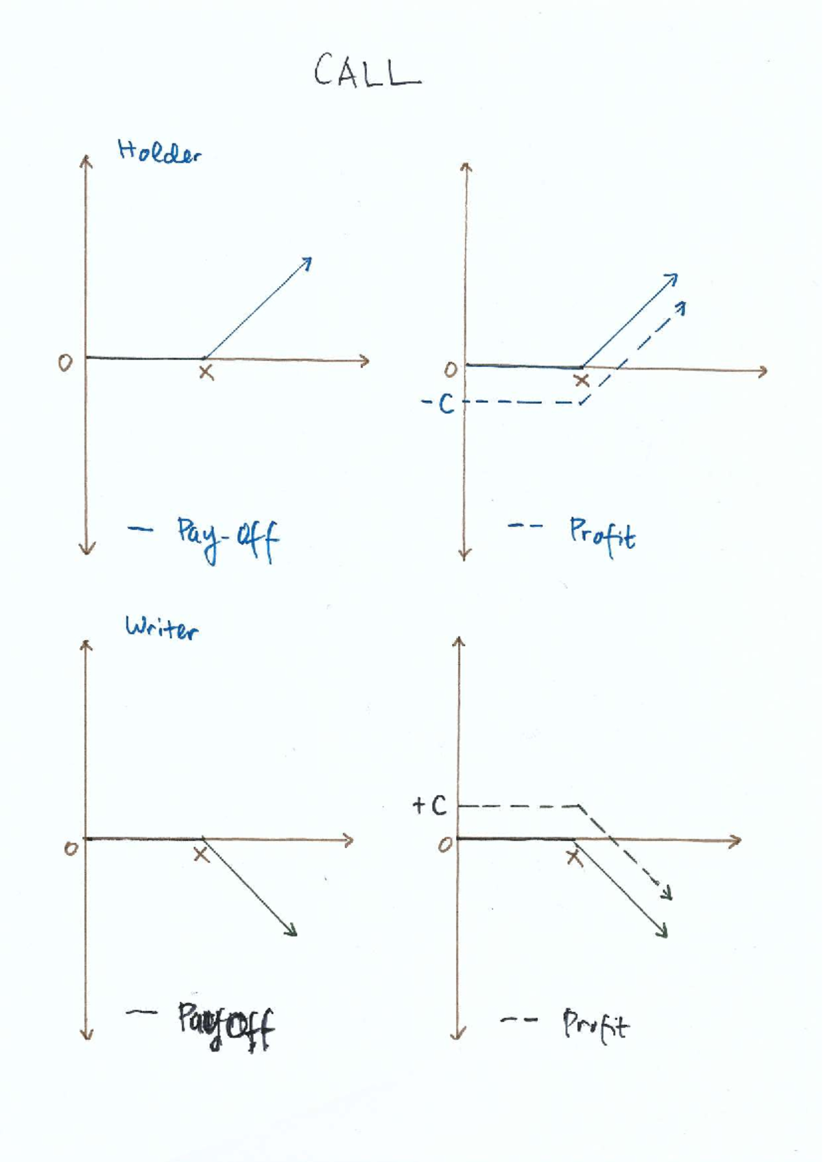 Call Diagram - yes - Corporate Finance - CALL 1 Holder 1 0 X 0 x C 1 ...
