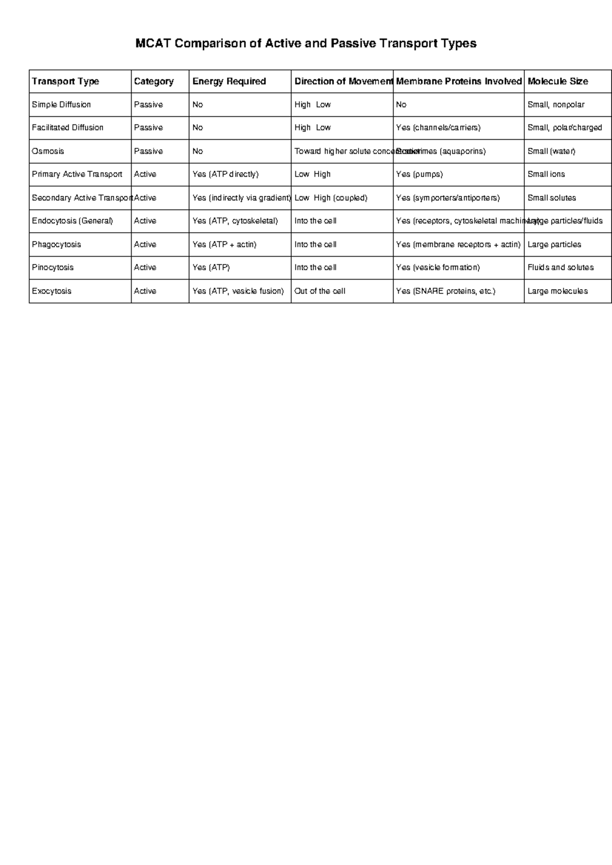 MCAT Transport Comparison Table: Active vs Passive Types - Studocu