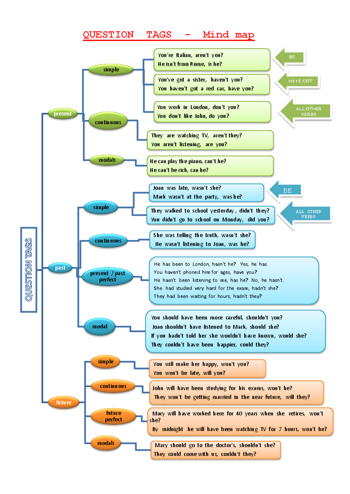6. Tag questions mind map - QUESTION TAGS - Mind map present simple You ...